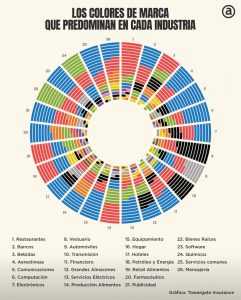 Los colores de marca que predominan en cada industria